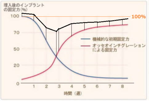 インプラント固定力の初期変化グラフ