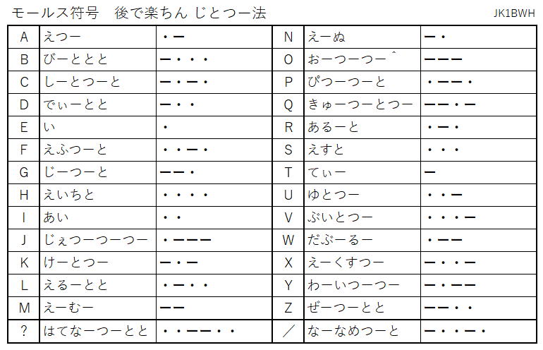 モールス簡単　アルファベット　欧文 　じとつー法