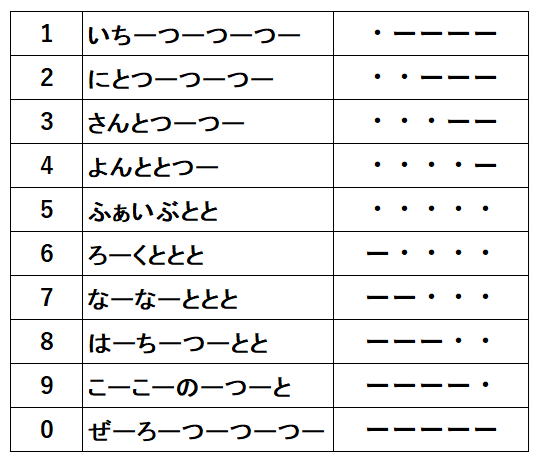 じとつー法　モールス符号数字